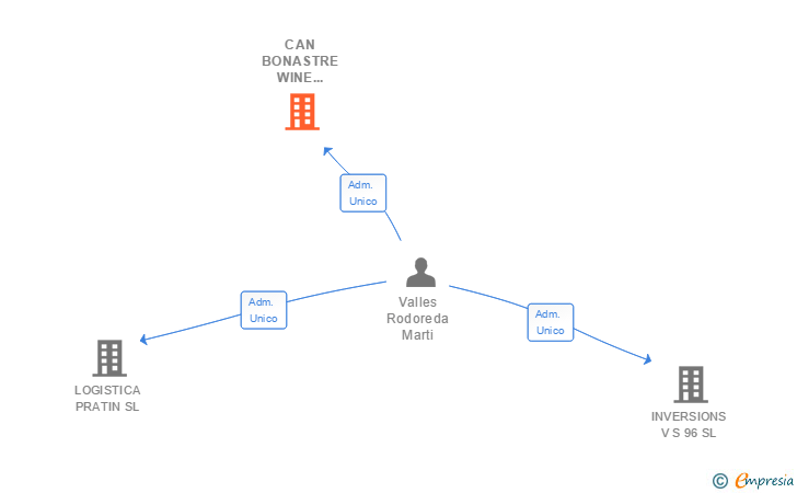 Vinculaciones societarias de CAN BONASTRE WINE RESORT SL
