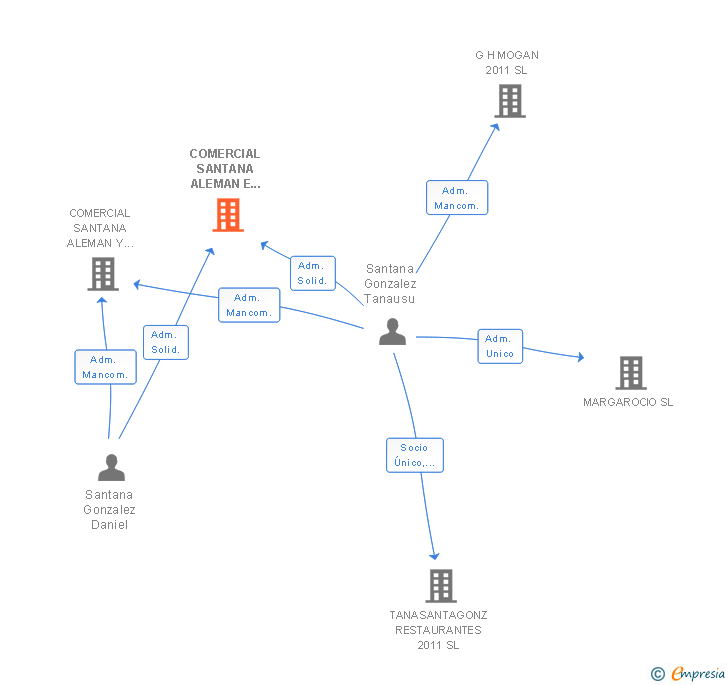 Vinculaciones societarias de COMERCIAL SANTANA ALEMAN E HIJOS SL