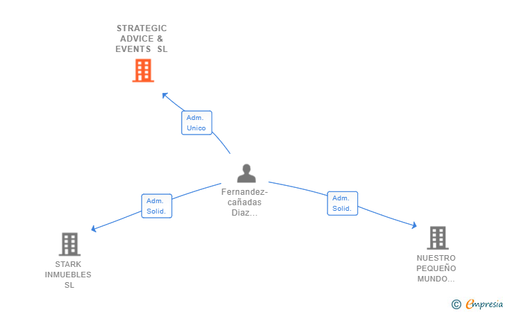 Vinculaciones societarias de STRATEGIC ADVICE & EVENTS SL