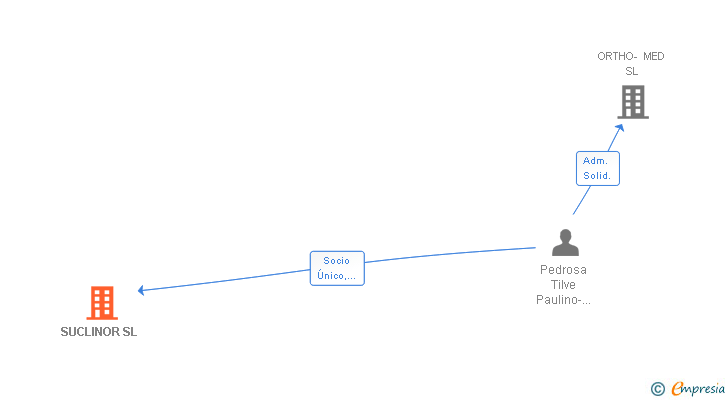 Vinculaciones societarias de SUCLINOR SL
