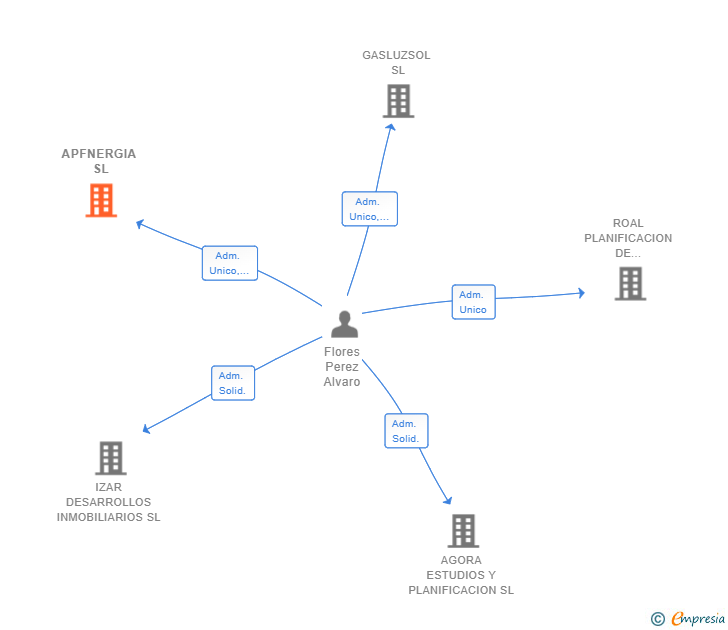 Vinculaciones societarias de APFNERGIA SL