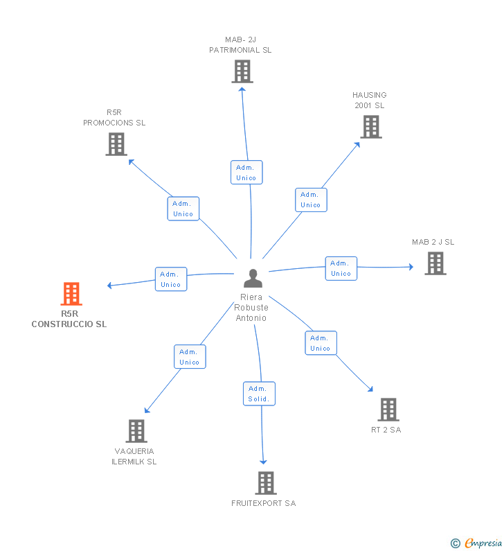 Vinculaciones societarias de R5R CONSTRUCCIO SL