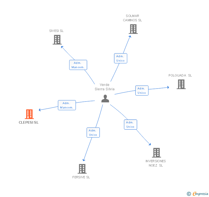 Vinculaciones societarias de CLEPESI SL