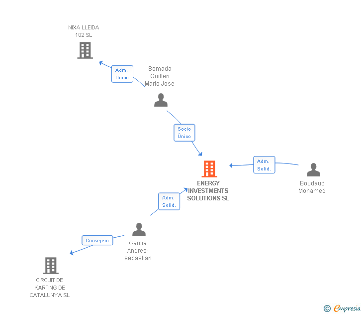 Vinculaciones societarias de ENERGY INVESTMENTS SOLUTIONS SL