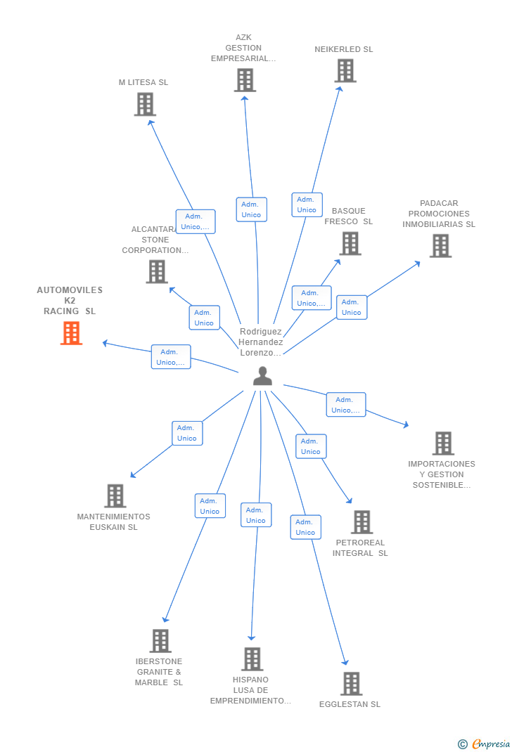 Vinculaciones societarias de AUTOMOVILES K2 RACING SL