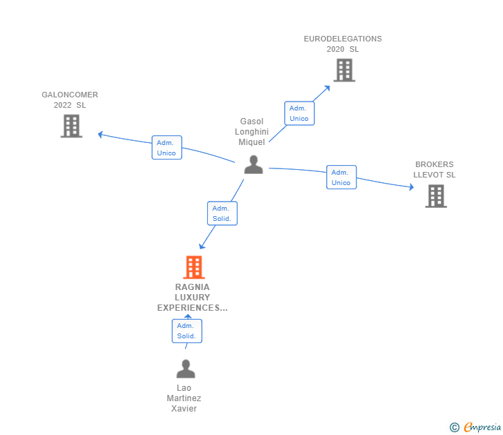 Vinculaciones societarias de RAGNIA LUXURY EXPERIENCES SL