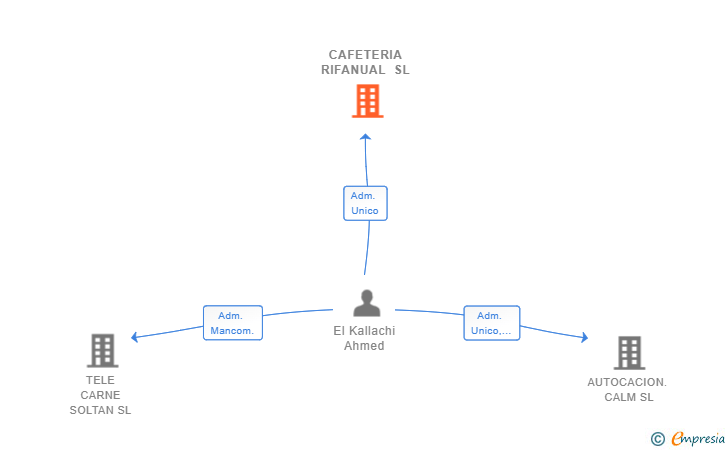 Vinculaciones societarias de CAFETERIA RIFANUAL SL