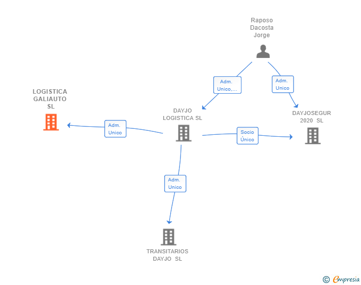 Vinculaciones societarias de LOGISTICA GALIAUTO SL