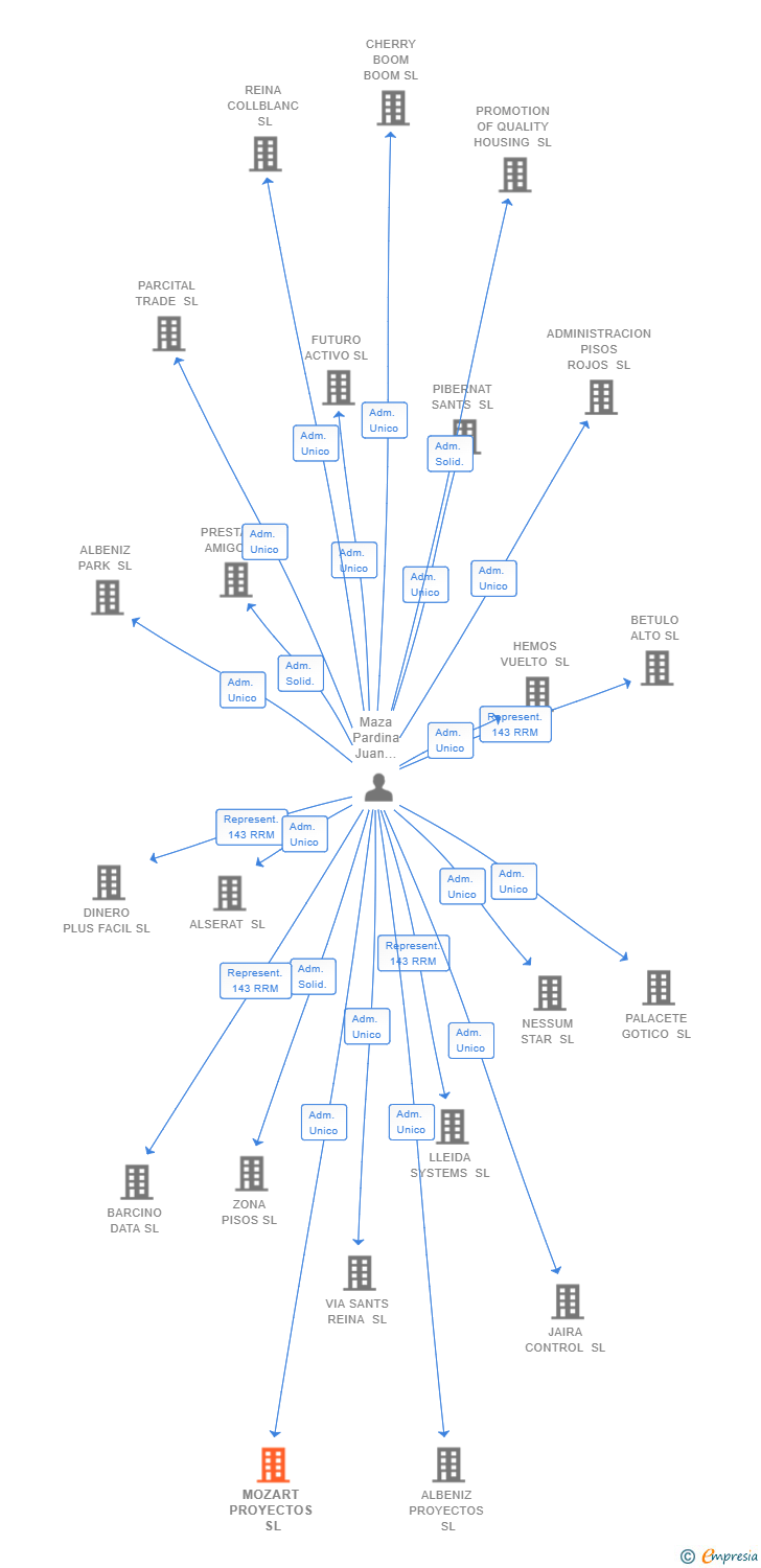 Vinculaciones societarias de MOZART PROYECTOS SL