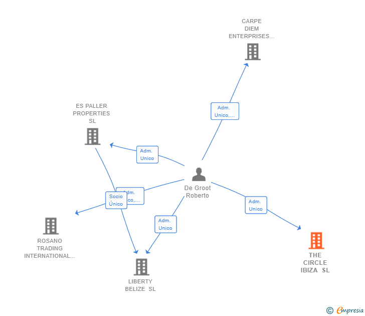 Vinculaciones societarias de THE CIRCLE IBIZA SL