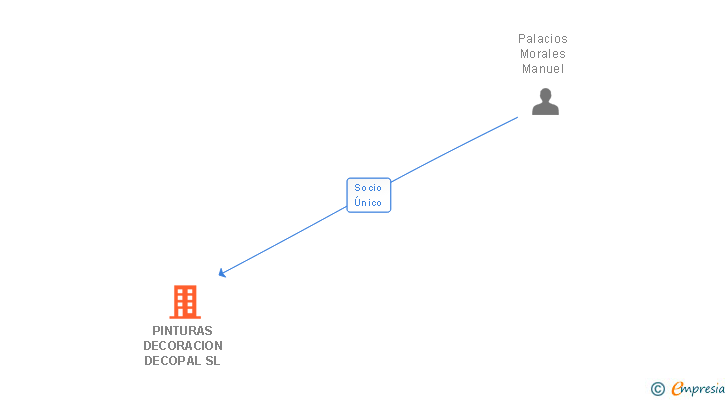 Vinculaciones societarias de PINTURAS DECORACION DECOPAL SL
