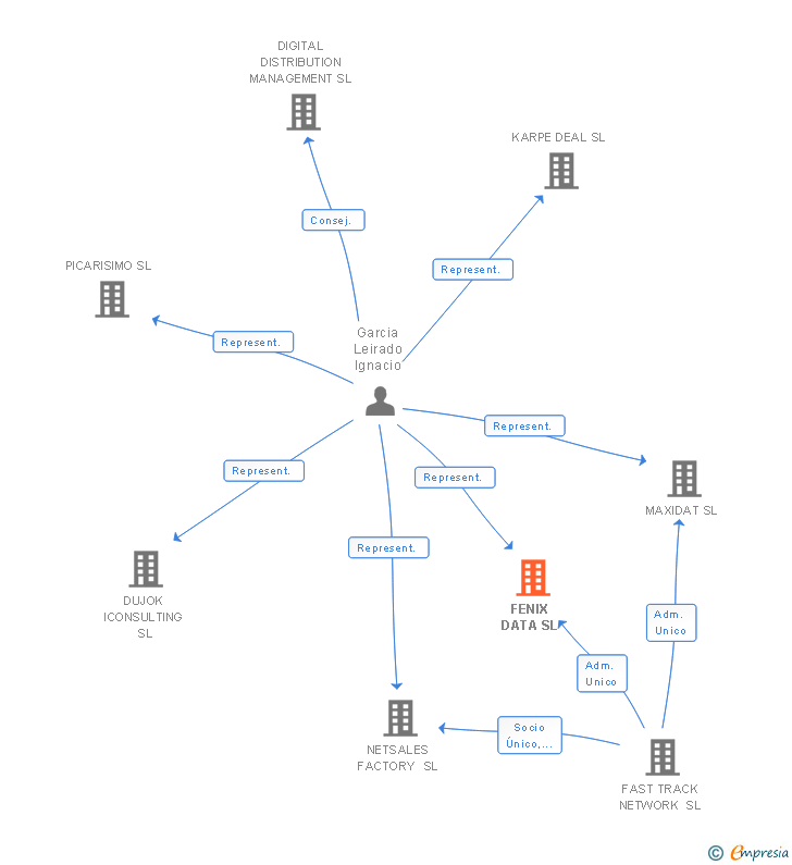 Vinculaciones societarias de FENIX DATA SL