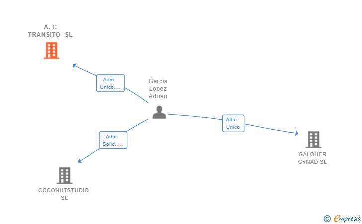 Vinculaciones societarias de A.C TRANSITO SL