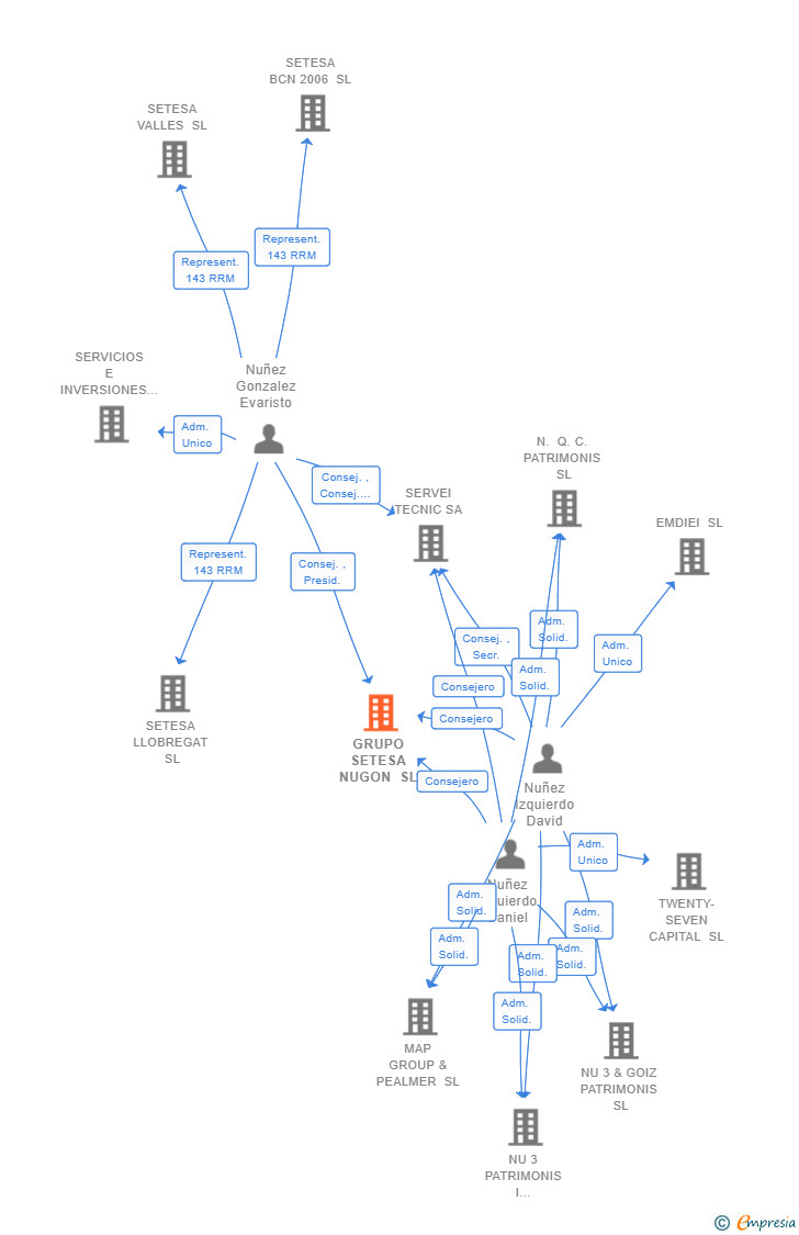 Vinculaciones societarias de GRUPO SETESA NUGON SL