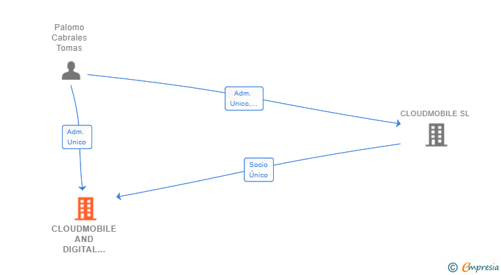 Vinculaciones societarias de CLOUDMOBILE AND DIGITAL SOLUTION SL