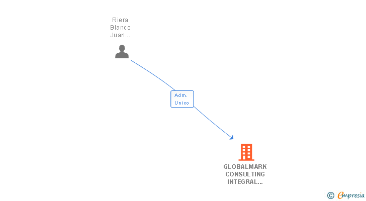 Vinculaciones societarias de GLOBALMARK CONSULTING INTEGRAL DE MARCA SL