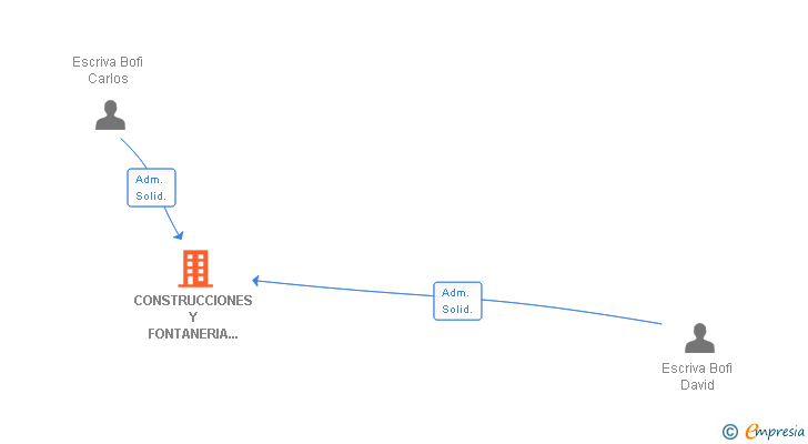 Vinculaciones societarias de CONSTRUCCIONES Y FONTANERIA ESCRIVA SL