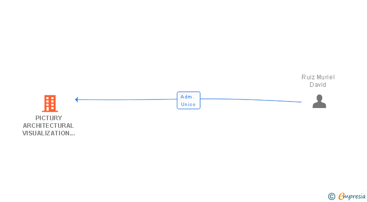 Vinculaciones societarias de PICTURY ARCHITECTURAL VISUALIZATION SL