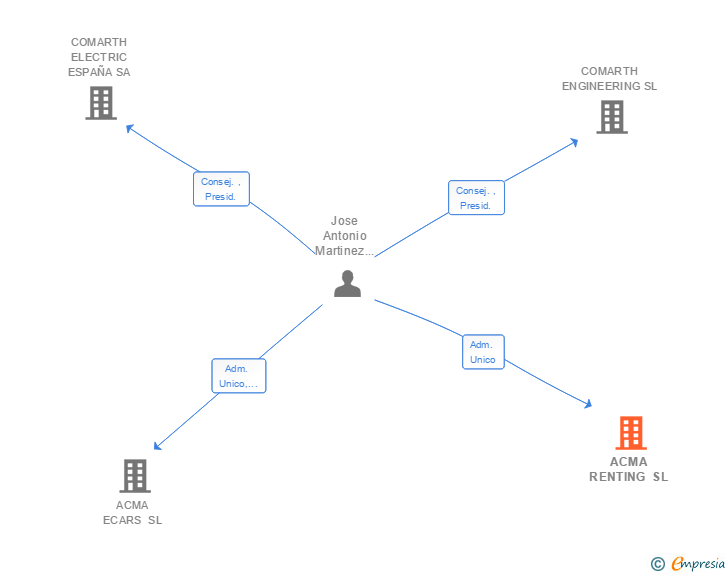 Vinculaciones societarias de ACMA RENTING SL