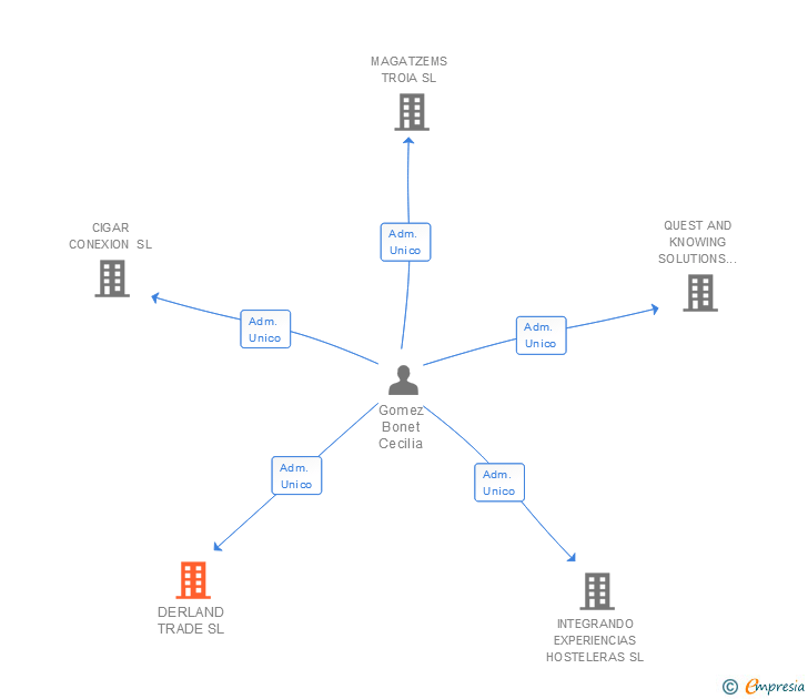 Vinculaciones societarias de DERLAND TRADE SL