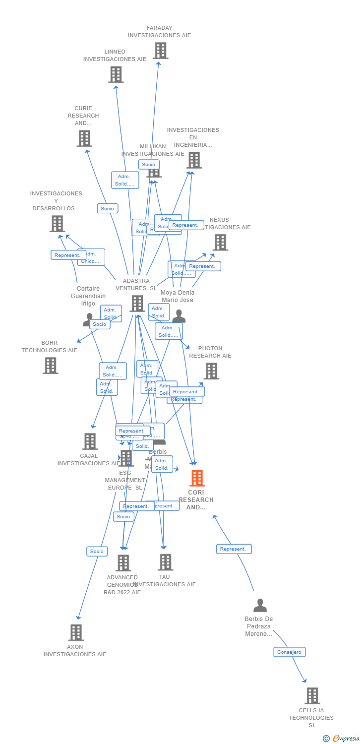Vinculaciones societarias de CORI RESEARCH AND DEVELOPMENT AIE