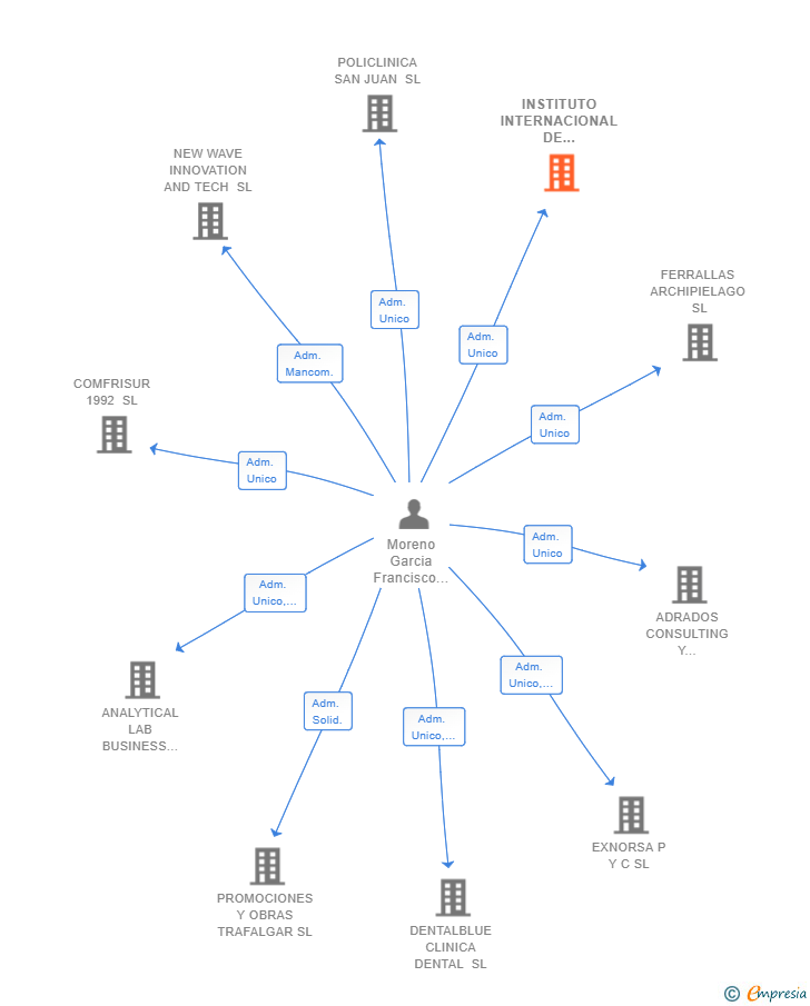 Vinculaciones societarias de INSTITUTO INTERNACIONAL DE INTRAEMPRENDIMIENTO SL