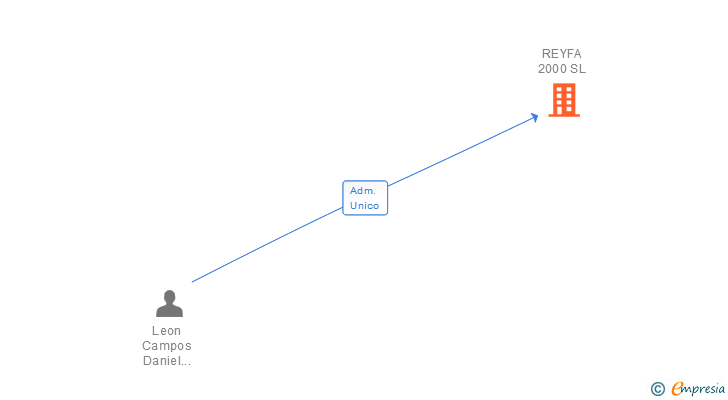 Vinculaciones societarias de REYFA 2000 SL