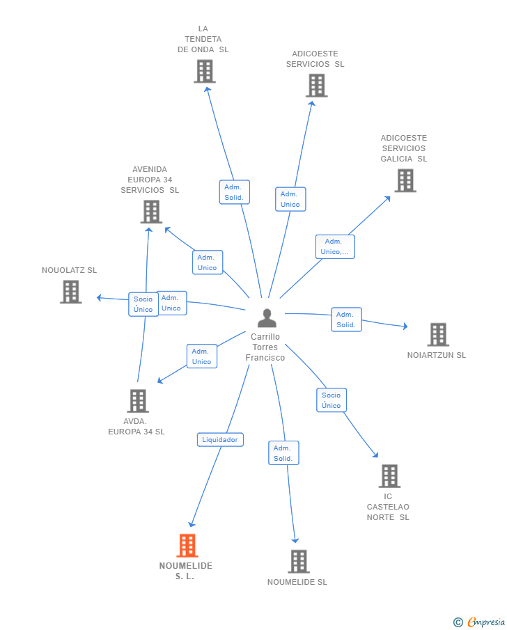 Vinculaciones societarias de NOUMELIDE S.L. 
