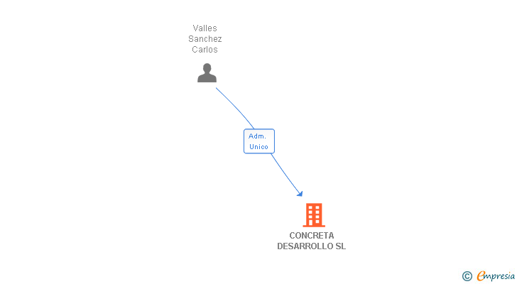 Vinculaciones societarias de CONCRETA DESARROLLO SL