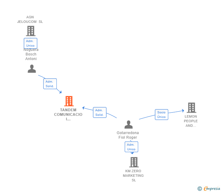 Vinculaciones societarias de TANDEM COMUNICACIO I MARQUETING SL