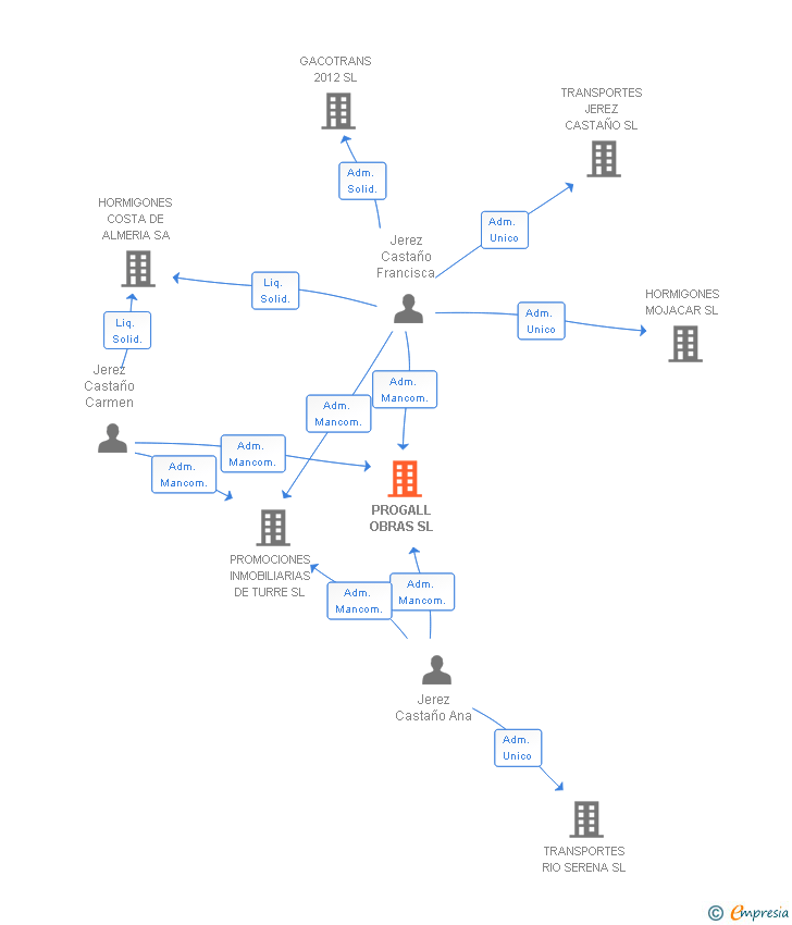 Vinculaciones societarias de PROGALL OBRAS SL