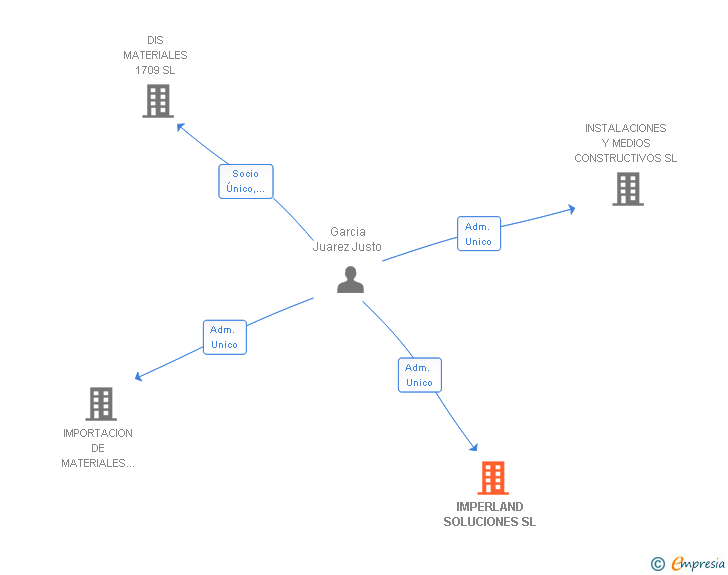 Vinculaciones societarias de IMPERLAND SOLUCIONES SL