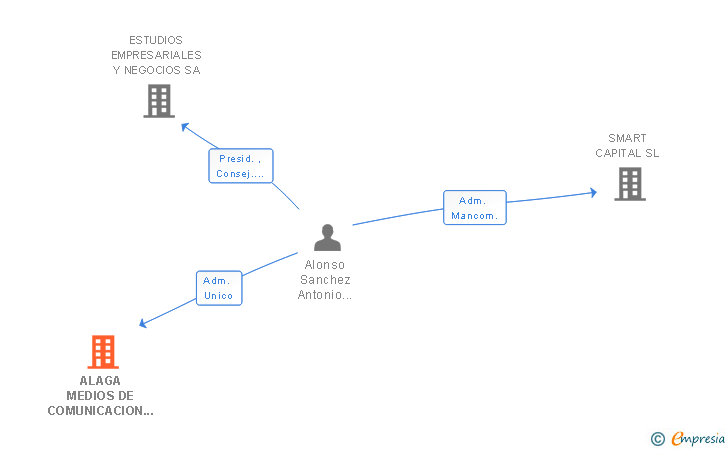Vinculaciones societarias de ALAGA MEDIOS DE COMUNICACION DE CASTILLA SL