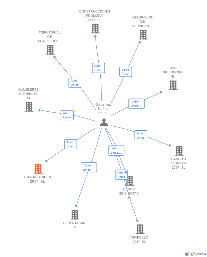 Vinculaciones societarias de GUTIALQUILER 2017 SL