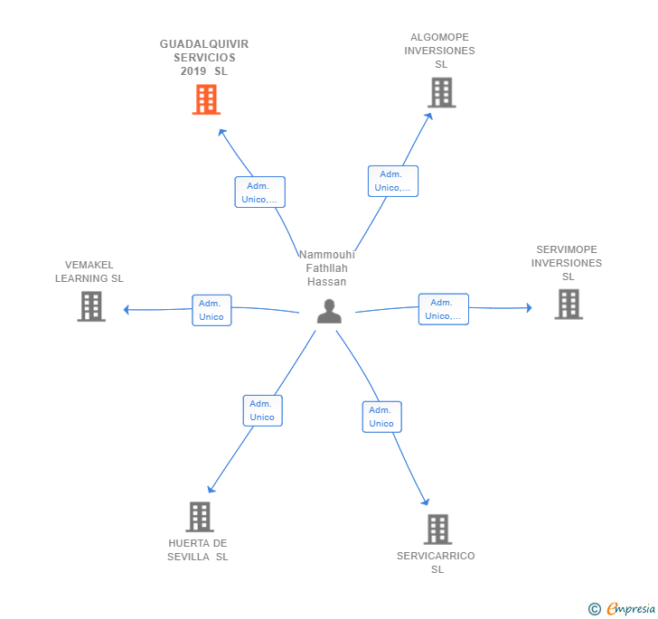 Vinculaciones societarias de GUADALQUIVIR SERVICIOS 2019 SL