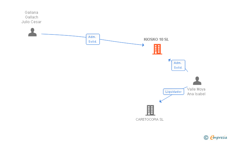 Vinculaciones societarias de KIOSKO 10 SL