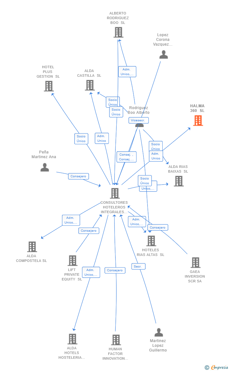 Vinculaciones societarias de HALMA 360 SL