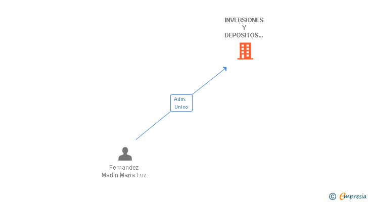 Vinculaciones societarias de INVERSIONES Y DEPOSITOS DE CANARIAS SL