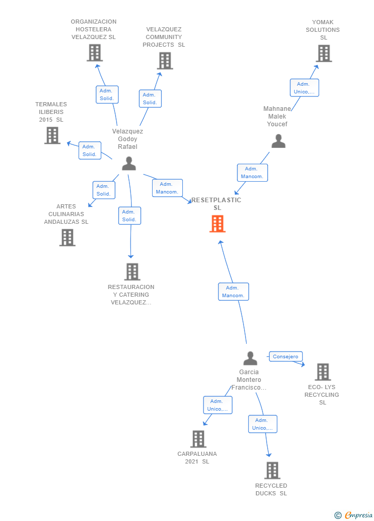 Vinculaciones societarias de RESETPLASTIC SL