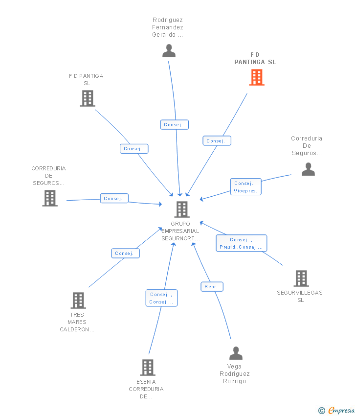 Vinculaciones societarias de F D PANTINGA SL
