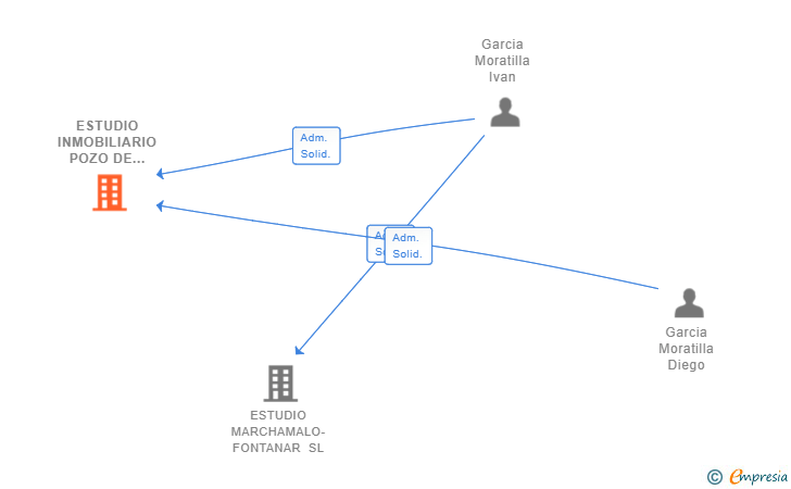 Vinculaciones societarias de ESTUDIO INMOBILIARIO POZO DE GUADALAJARA SL