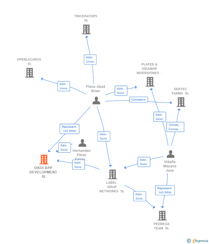 Vinculaciones societarias de OKOI APP DEVELOPMENT SL