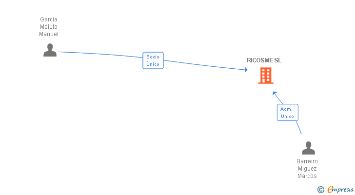 Vinculaciones societarias de RICOSME SL