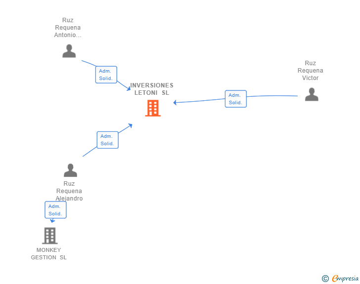 Vinculaciones societarias de INVERSIONES LETONI SL