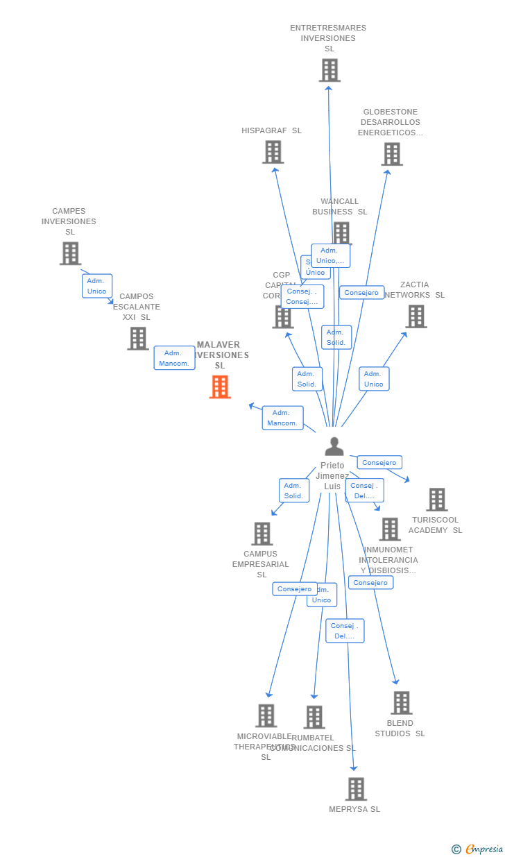 Vinculaciones societarias de MALAVER INVERSIONES SL