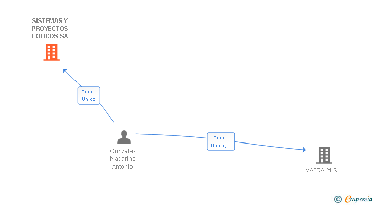 Vinculaciones societarias de SISTEMAS Y PROYECTOS EOLICOS SA