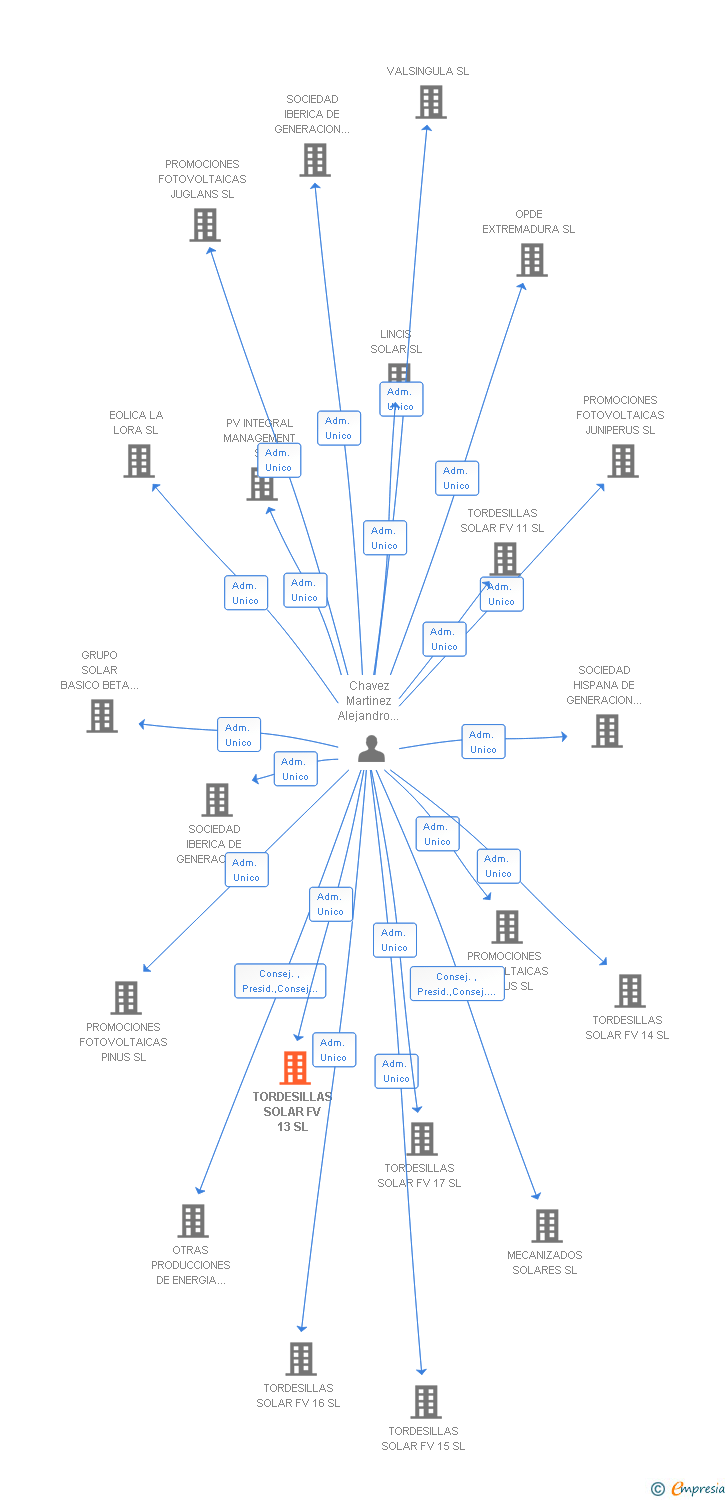 Vinculaciones societarias de TORDESILLAS SOLAR FV 13 SL