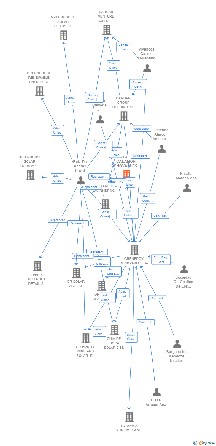 Vinculaciones societarias de GR CALAMON RENOVABLES SL