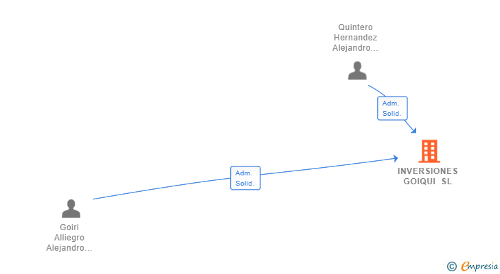 Vinculaciones societarias de INVERSIONES GOIQUI SL