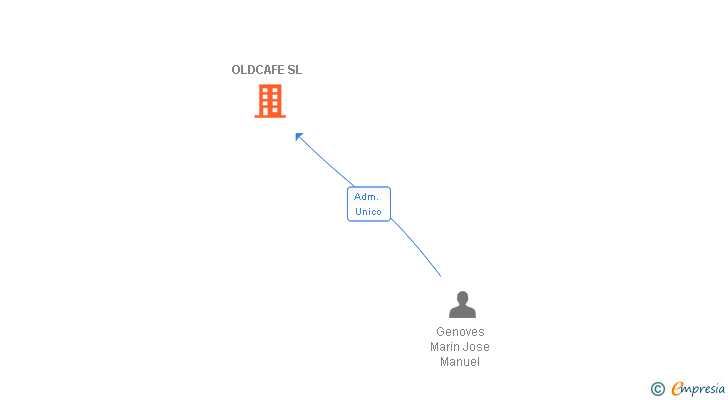 Vinculaciones societarias de OLDCAFE SL